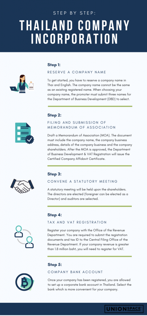 Steps to Register your Company in Thailand - News & Insights